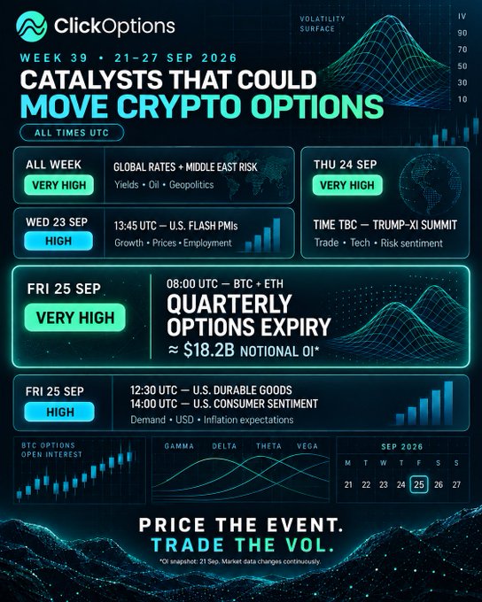 A ClickOptions infographic titled 'CATALYSTS THAT COULD MOVE CRYPTO OPTIONS' for Week 39 (21-27 SEP 2026), highlighting key dates and events like the BTC + ETH Quarterly Options Expiry (~¥18.2B Notional OI) and the TRUMP-XI Summit, with risk levels marked as 'VERY HIGH' or 'HIGH'.