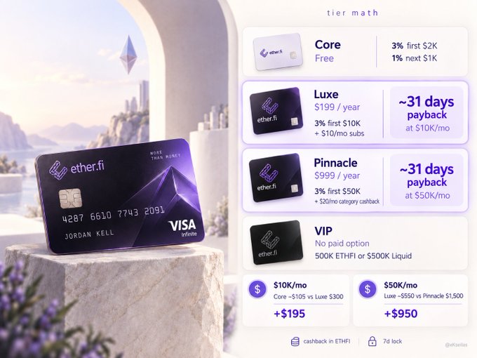 The image showcases EtherFi's four-tier card membership system (Core, Luxe, Pinnacle, VIP), displaying tier math with cashback rates, annual fees ($0, $199, $999, or ETH stake-based), and example monthly cashback earnings of $195 at $10K spend and $950 at $50K spend. A featured Luxe card (number 4287 6610 7743 2091) is displayed on the left, visually highlighting the upgraded tier being compared against the free Core tier mentioned in the caption.