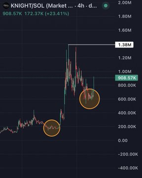 A 4-hour candlestick chart for KNIGHT/SOL on a crypto exchange shows a 23.41% gain at 908.57K, with two highlighted accumulation zones circled in orange below the current price—visually reinforcing the claim of ongoing, patient accumulation of $KNIGHT.