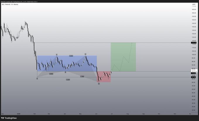 A TradingView chart displays SOL/USD on a daily timeframe with a bearish overall trend, featuring a blue accumulation/consolidation zone (with points X, A, B, C, D marking a harmonic pattern around $85–$110), followed by a red sell zone near $75 and a green projected bullish target zone reaching toward $120. The setup suggests a potential reversal from recent lows toward higher targets, aligning with the post's optimistic tone about Solana.