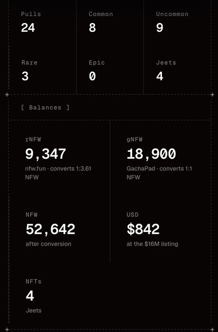 A dashboard shows 24 pulls: 8 Common, 9 Uncommon, 3 Rare, 0 Epic, and 4 Jeets, resulting in 4 NFTs. The balances panel lists rNFW 9,347, gNFW 18,900, 52,642 NFW after conversion, and $842 at the $16M listing—supporting the post’s explanation of converting or holding limited-edition NFTs representing NFW value.