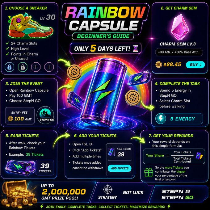A vibrant promotional graphic titled "RAINBOW CAPSULE BEGINNER'S GUIDE" detailing a 7-step event for a game, mentioning rewards, GMT, StepN GO, and showing a prize pool of up to 2,000,000 GMT.