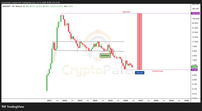 A TradingView chart titled 'AXSUSDT - 1M - Binance' showing a long-term monthly candlestick pattern with a 'Breakdown' annotation, an 'ATH Line' near $166, and projections showing a potential 99.54% drop to a 'Current Low' around $0.733.