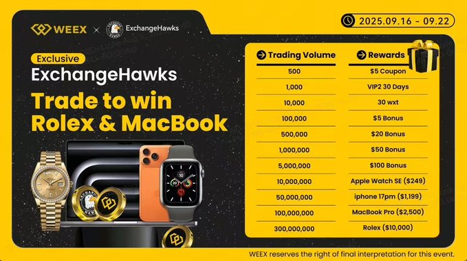A promotional banner for a WEEX x ExchangeHawks trading event to 'win Rolex & MacBook' from 2025.09.16 - 09.22, listing trading volume tiers from 500 to 300,000,000 with corresponding rewards up to a $10,000 Rolex.