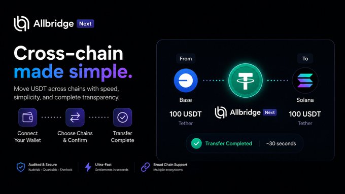An Allbridge Next promotional graphic advertising cross-chain USDT transfers, showing a successful transfer from Base to Solana completing in approximately 30 seconds with features including Audited & Secure, Ultra-Fast, and Broad Chain Support.