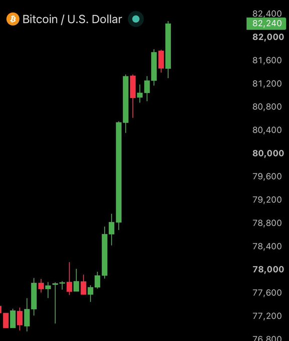 A candlestick chart for Bitcoin/U.S. Dollar (BTC/USD) shows a sharp upward rally, with prices surging from the high $77,000s to a peak of $82,400, reaching the $82,000 level highlighted in the post. The image visually captures the post's claim of Bitcoin rising above $82,000 for the first time since May 11th, with the steep green candles illustrating the momentum that likely contributed to the $510 million in short liquidations mentioned.