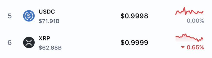 A cryptocurrency price listing showing USDC at $0.9998 with $71.91B market cap and XRP at $0.9999 with $62.68B market cap, with XRP showing a 0.65% decline.