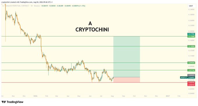 A TradingView chart titled 'A CRYPTOCHINI' showing the price decline of a contract/USDT pair with various support levels marked.