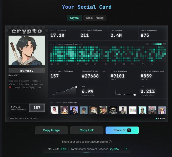 The image shows a screenshot of an online dashboard or profile page of a social media platform named "@KaitoAI". The main focus of this dashboard is displaying various details about the user's profile, including their total visits, smart followers reached, and the number of tweets they've made.

Around half of the dashboard includes text that reads "Your Social Card", while the remaining part shows a different part of the interface with information about the "@KaitoAI" person. 

In addition to this, there is a post that says "People saying @KaitoAI is back. I am currently in 0.21% of CT with total visit - 162 and total smart followers reached - 2,823". This post seems to be a reference or response to the "@KaitoAI" person's presence on social media platforms or perhaps an update about their user profile details.
