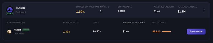 A screenshot of a cryptocurrency lending interface showing the 'lisAster' market with an ASTER borrow rate of 1.39%, 94.50% LTV, $1.6K available liquidity, and 99.82% utilization.