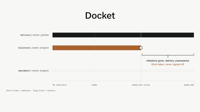 A diagram titled "Docket" showing project timelines for delivery, milestone, and amendment with the text "milestone gone, delivery unanswered. Work taken, never signed off." and notes about "short-lived = detector, long-lived = history" along the timeline.
