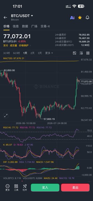 A Binance mobile app chart displays the BTC/USDT trading pair at a current price of $77,072.01, down 0.65%, with technical indicators like RSI(14), KDJ, and MACD shown at the bottom.
