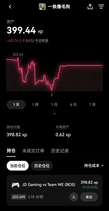 A dark-themed mobile trading app interface displays assets of 399.44 xp, down 43.74 (-9.86%), with a red line chart and a holding in 'JD Gaming vs Team WE (BO5)' at 398.82 xp.