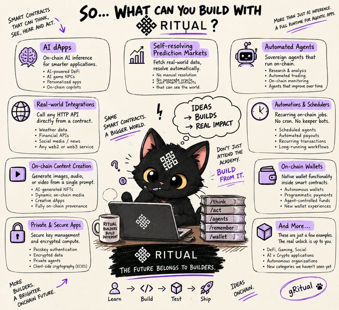 A colorful mind-map style illustration titled 'So... What Can You Build With Ritual?' lists features including AI dApps, Automated Agents, Real-world Integrations, On-chain Wallets, and more, featuring a black cat at a laptop with a 'Build Depends' mug.