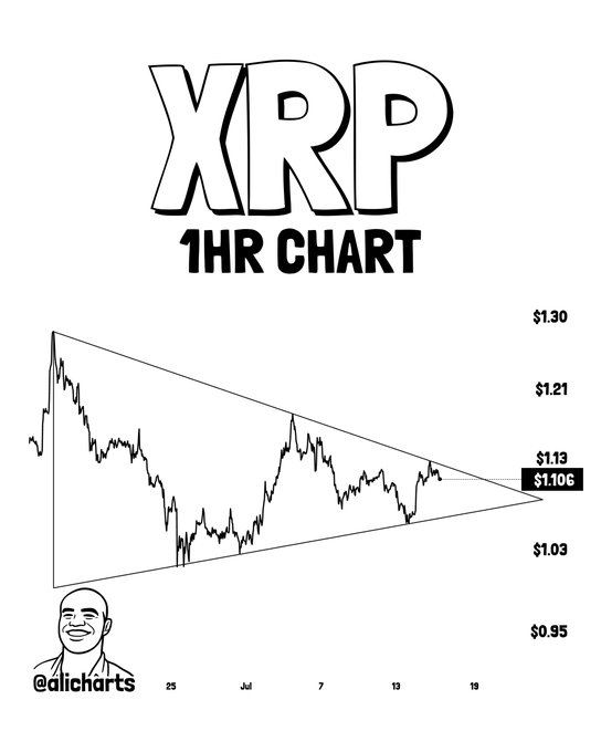 The image shows an XRP 1-hour chart displaying a symmetrical triangle pattern with price consolidating near $1.106, with key resistance levels marked at $1.13, $1.21, and $1.30, and support at $1.03 and $0.95—visually supporting the post's analysis of a potential breakout above $1.13.