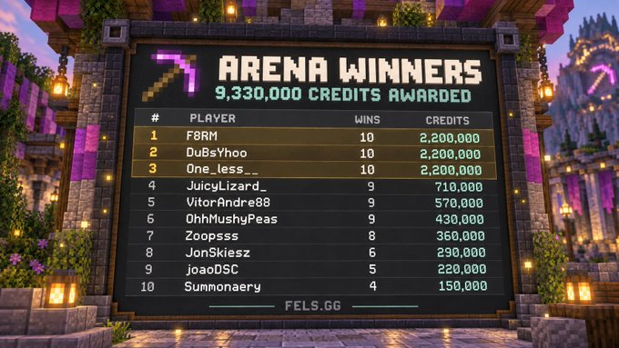A Minecraft-style 'ARENA WINNERS' leaderboard with the website 'FELS.GG' at the bottom, listing 10 players with their wins and credits, where F8RM, DuBsYhoo, and One_less__ lead with 10 wins and 2,200,000 credits each, totaling 9,330,000 credits awarded.