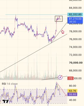 A financial trading chart displaying a price around 81,214.00 with various technical analysis annotations including 'RSI 14 close' at 63.76 and a price level marker at 82,332.85.