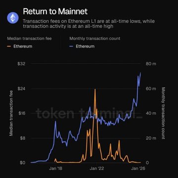 The image shows a graph with two lines representing different cryptocurrencies, one showing the daily trading volume of Ethereum and the other representing Bitcoin. The line for Bitcoin shows a steady increase in trading activity over time, while the line for Ethereum starts from a relatively low value and gradually increases as months progress, indicating an upward trend. The post discusses how bothETH and BIN coin have experienced considerable price growth recently due to increased interest in stablecoins, tokenized funds, tokenized commodities, and tokenized stocks on the Ethereum blockchain. This comparison of the two coins demonstrates their diverging trends over time, with Bitcoin maintaining a more consistent price rise thanETH.