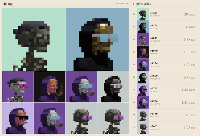 A webpage showing 'The top 10' NFT pixel-art avatars with 'Highest sales' prices in WETH and ETH, dated 2026-09-18 UTC.