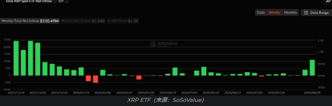 A SoSoValue financial chart showing 'XRP Spot ETF Net Inflow' data with green and red bars representing weekly totals, with a caption noting 'XRP ETF (来源: SoSoValue)'.