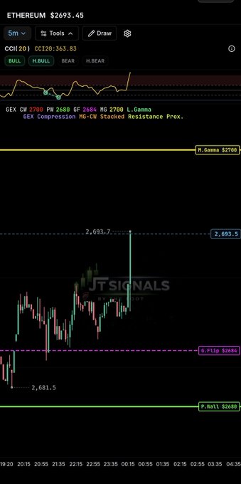 A financial trading chart interface for Ethereum (ETH) showing the current price at $2693.45, with technical indicators including 'GEX CW 2700', 'M.Gamma $2700', 'P.nall $2680', and 'L.Flip $2684', along with 'JT SIGNALS BY MIDSHOT' watermark.