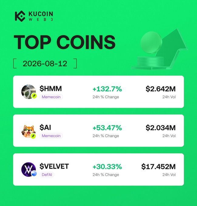 The image is a KuCoin Web3 "Top Coins" promotional graphic dated 2026-08-12, highlighting three trending tokens: $HMM (Memecoin) up 132.7% with $2.642M 24h volume, $AI (Memecoin) up 53.47% with $2.034M volume, and $VELVET (DeFAI) up 30.33% with $17.452M volume. It visually reinforces the post's "Hot Picks" theme, matching the same three tickers and percentage gains to drive users toward KuCoin Web3 Wallet.