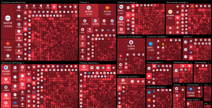 A stock market heatmap displays widespread red across global sectors—including Producer Manufacturing (300760 -0.54%), Finance (601628 -3.12%), Health Technology (600276 -2.4%), and Electronic Technology—visualizing the broad-based selloff referenced in the post about ¥1.1 trillion (~$150 billion) wiped from Chinese stocks and deteriorating global risk sentiment.