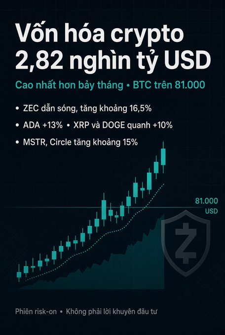 A Vietnamese crypto-market graphic states that total crypto market capitalization is $2.82 trillion, the highest in seven months, with BTC above $81,000. It notes gains for ZEC (~16.5%), ADA (+13%), XRP and DOGE (~10%), and MSTR and Circle (~15%), with a warning that it is not investment advice.