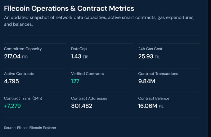 A dashboard titled 'Filecoin Operations & Contract Metrics' displaying network data including 217.04 PiB Committed Capacity, 1.43 EiB DataCap, and 25.93 FIL 24h Gas Cost.