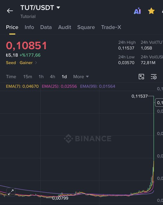 A Binance trading chart for TUT/USDT showing a price of 0.10851 with a +177.66% gain, featuring a dramatic upward price spike.