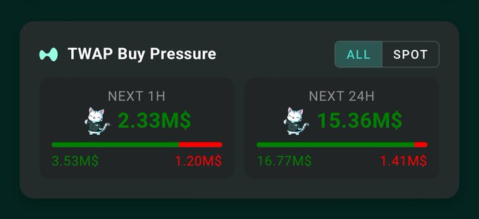 A dashboard displaying TWAP Buy Pressure metrics for Hyperliquid ($HYPE), showing $2.33M in buying pressure over the next hour and $15.36M over the next 24 hours, with green-dominant progress bars indicating significantly more buy ($3.53M/$16.77M) than sell ($1.20M/$1.41M) pressure.