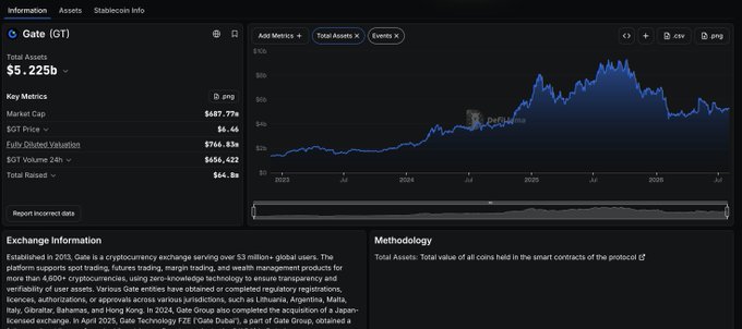 A dark-themed Gate (GT) cryptocurrency information dashboard displays total assets of $5.225b, a market cap of $687.77b, and an asset value chart showing a decline from peaks in late 2024. The post in Chinese references catching two coins with insider knowledge for profit, humorously suggesting the poster doesn't care about the source as long as money is made.