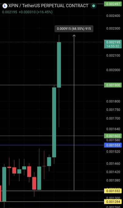 A candlestick chart of the XPIN/USDT perpetual contract shows a surge of +68.55% (915 points) to 0.002195, with the latest 15-minute candle highlighted at 14:55:32, illustrating the bullish move referenced in the post about the #XPIN trade idea.
