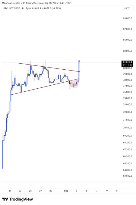A TradingView 4-hour BTC/USDT chart from September 2026 shows Bitcoin at $81,019.40 (+3.67%), with a drawn descending channel breakout pattern suggesting upward momentum toward the post's "$86k incoming" target. The chart visually supports the bullish breakout thesis through the ascending trendline and recent price surge above resistance.
