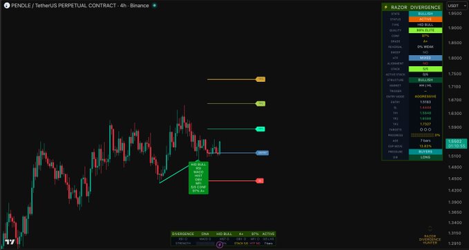 A cryptocurrency trading chart for PENDLE/USDT Perpetual Contract on Binance's 4-hour timeframe displays the Razor Overedge indicator, showing momentum metrics like Pullup, Hold, and Bullish/Bearish OBO signals with price levels around $1.55-1.60.