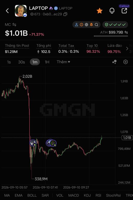 Trading chart for token "LAPTOP" showing MC of $1.01B (-71.37%), with indicators including top 10 holding 96.32% and 99.75% fraud risk, displayed on what appears to be GMGN platform.