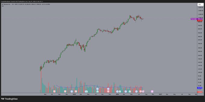 A weekly candlestick chart of CrowdStrike (CRWD) on TradingView showing a strong uptrend from around $130 in May 2024 to highs near $520 by May 2026, with a current price of $505.75. Despite the massive gains visible on the chart, the poster laments missing out on this "generational wealth" opportunity.