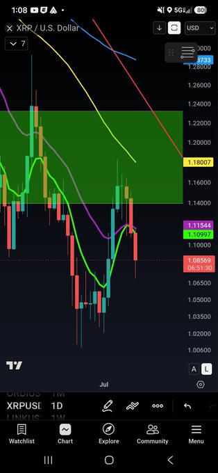 A smartphone screenshot of a TradingView candlestick chart for the XRR/U.S. Dollar pair, showing a bearish downtrend with multiple moving averages and a key price level at 1.18007.