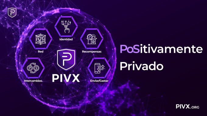 A promotional graphic for PIVX featuring purple network globe imagery, highlighting its 'Privately Positively' (PoS) features like Identity, Rewards, Network, Exchange, and Send/Receive.