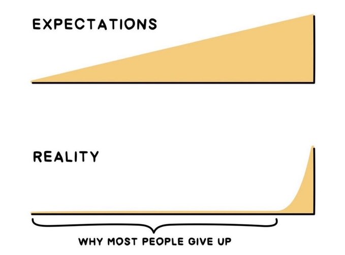 A motivational graph titled "EXPECTATIONS vs REALITY" showing a steady linear increase above and a flat curve that spikes at the end below, with the caption "WHY MOST PEOPLE GIVE UP."