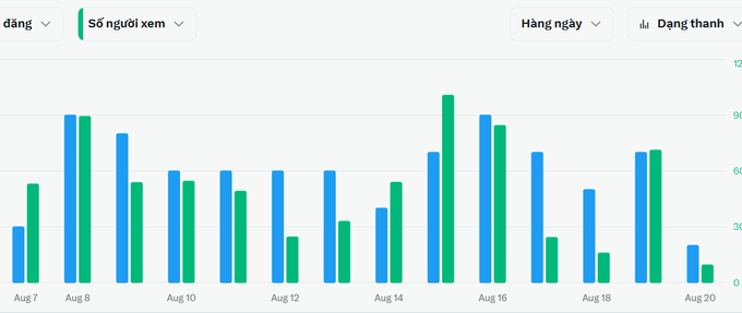 A bar chart in Vietnamese showing daily viewer counts ('Số người xem') from Aug 7 to Aug 20, comparing data across 'đăng', 'Hằng ngày', and 'Dạng thanh' categories with blue and green bars.