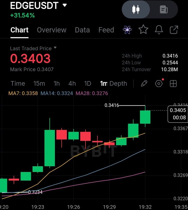 A Bybit trading chart for the EDGEUSDT pair showing a +31.54% gain, with a last traded price of 0.3403, a 24h high of 0.3416 and low of 0.2544, displayed in a 1-hour candlestick view with MA7, MA14, and MA28 indicators.