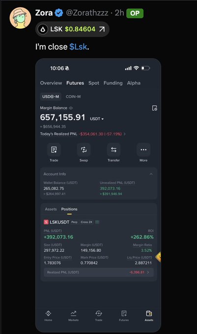 A Twitter user named Zora (@Zorathzzz) posts "I'm close $Lsk" alongside a screenshot of a Binance futures trading account showing a long position on LSKUSDT with +$392,073.16 unrealized PNL (+262.86% ROI) on a 2x leveraged 297,972.22 LSK position, reflecting massive short liquidations after the 20x price spike.