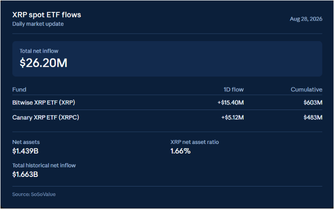 A daily market update dashboard for XRP spot ETF flows on August 28, 2026, showing a total net inflow of $26.20M, led by Bitwise XRP ETF (XRP) at +$15.40M (cumulative $603M) and Canary XRP ETF (XRPC) at +$5.12M (cumulative $483M), with $1.439B in net assets and $1.663B total historical net inflow per SoSoValue.