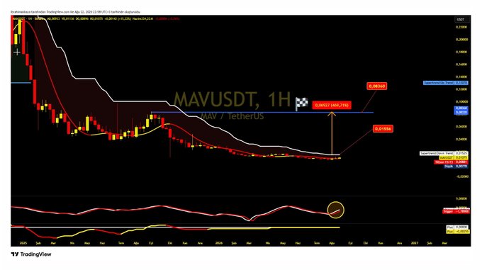 A TradingView candlestick chart displays MAV/USDT on a 1-hour timeframe, showing a price range between approximately $0.01124 and $0.06164, with key levels marked at $0.05022 ($0.2158%) acting as resistance. The chart features Moving Averages (MA Cross) and an oscillator indicator at the bottom crossing positive, visually supporting the post's claim of a bullish rally above $0.015.
