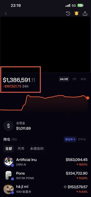 A mobile app screenshot in Chinese showing a cryptocurrency portfolio with a total value of "$1,386,591.11" highlighted in a red box, displaying a 24-hour loss of "-$197,521.73".