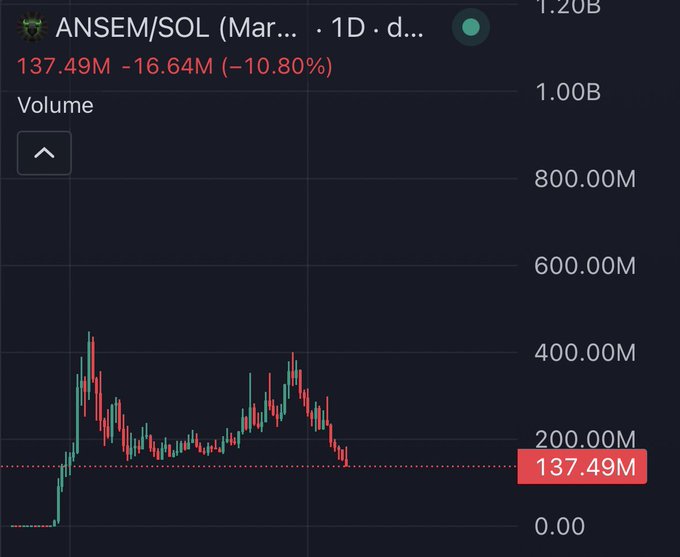 The image shows a daily volume chart for the ANSEM/SOL pair, with current volume at 137.49M, down 16.64M (-10.80%) from the previous day. The chart illustrates volatile volume activity with notable peaks reaching around 400M, suggesting traders are questioning whether $Ansem has bottomed as trading activity appears to be declining from earlier highs.