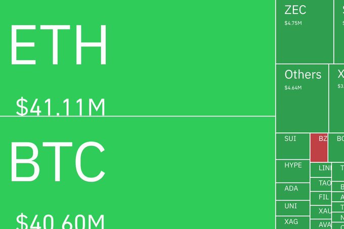 A treemap visualization shows crypto liquidation totals, with ETH leading at $41.11M and BTC at $40.60M, alongside smaller segments for ZEC ($4.75M), Others ($4.64M), and altcoins including SUI, HYPE, ADA, UNI, and XAG—illustrating the breakdown of the $115.6 million in liquidations triggered by Bitcoin's drop below $76,000.