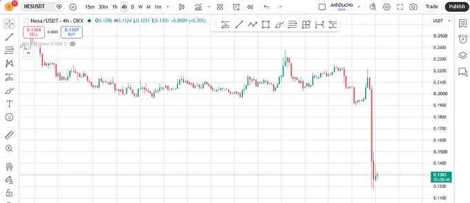 A 4-hour candlestick trading chart on Nesus/USDT shows a sharp downward price drop, with price levels ranging around 0.1202 to 0.2400.