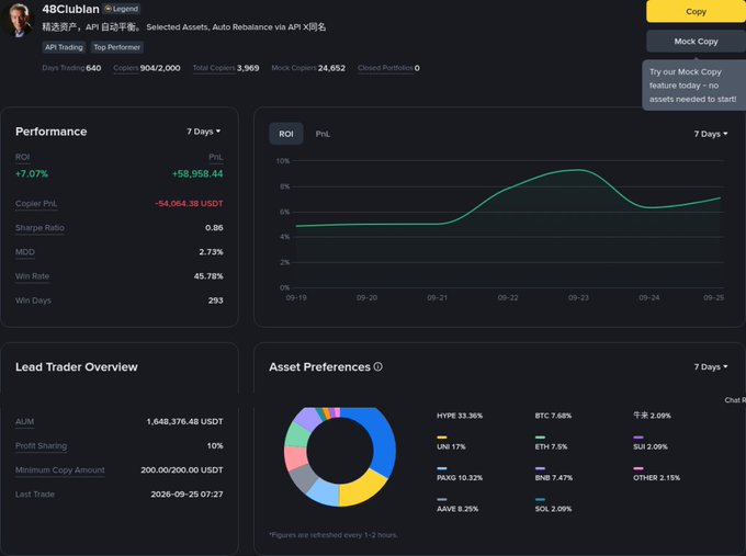 A trading performance dashboard for "48ClubIan" showing a 7-day ROI of +7.07%, total PnL of +58,958.44, and an asset allocation chart.
